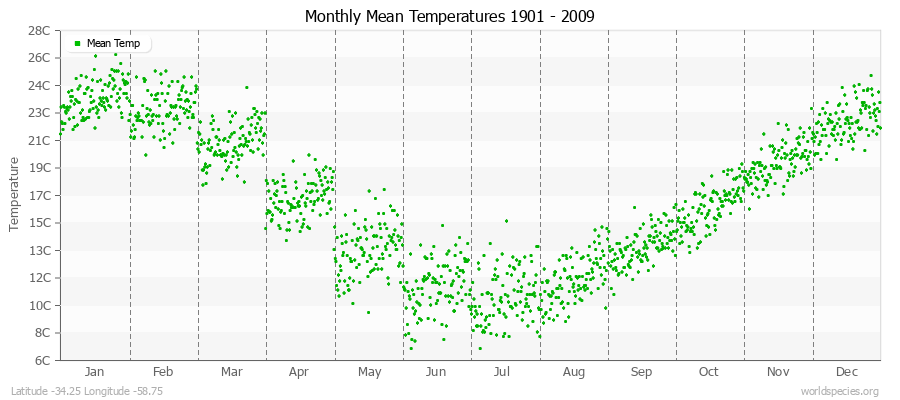 Monthly Mean Temperatures 1901 - 2009 (Metric) Latitude -34.25 Longitude -58.75
