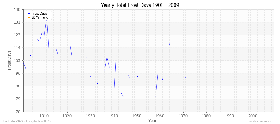 Yearly Total Frost Days 1901 - 2009 Latitude -34.25 Longitude -58.75