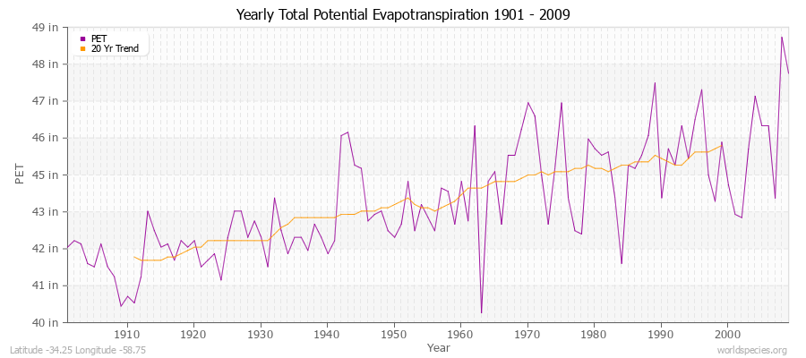 Yearly Total Potential Evapotranspiration 1901 - 2009 (English) Latitude -34.25 Longitude -58.75