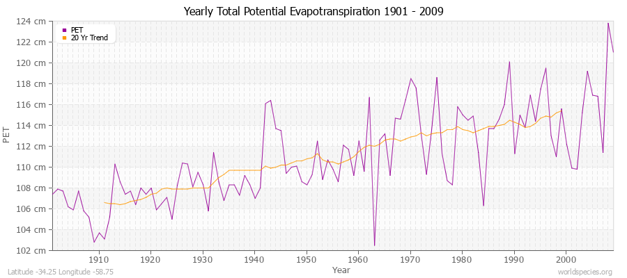Yearly Total Potential Evapotranspiration 1901 - 2009 (Metric) Latitude -34.25 Longitude -58.75