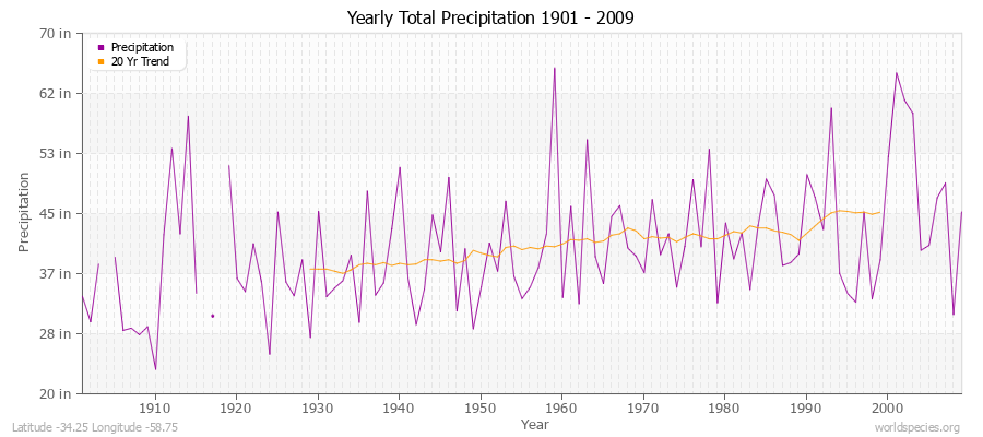 Yearly Total Precipitation 1901 - 2009 (English) Latitude -34.25 Longitude -58.75