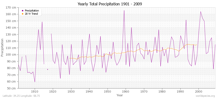 Yearly Total Precipitation 1901 - 2009 (Metric) Latitude -34.25 Longitude -58.75
