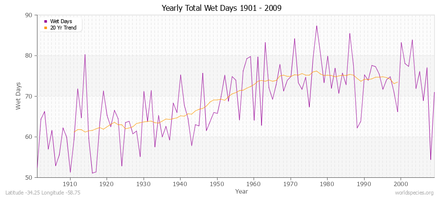 Yearly Total Wet Days 1901 - 2009 Latitude -34.25 Longitude -58.75