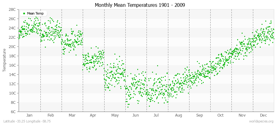 Monthly Mean Temperatures 1901 - 2009 (Metric) Latitude -33.25 Longitude -58.75