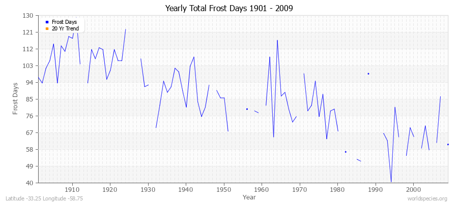 Yearly Total Frost Days 1901 - 2009 Latitude -33.25 Longitude -58.75