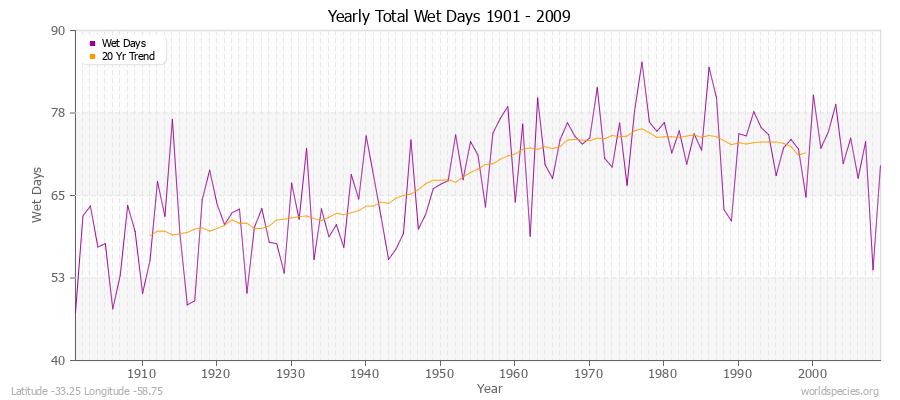 Yearly Total Wet Days 1901 - 2009 Latitude -33.25 Longitude -58.75