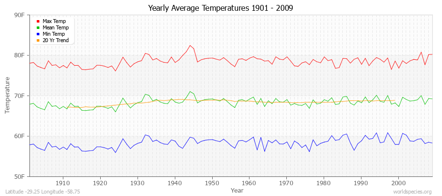 Yearly Average Temperatures 2010 - 2009 (English) Latitude -29.25 Longitude -58.75