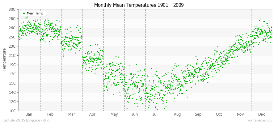 Monthly Mean Temperatures 1901 - 2009 (Metric) Latitude -29.25 Longitude -58.75