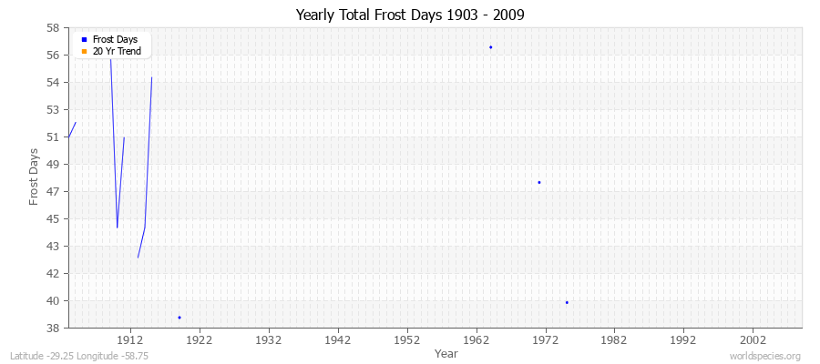 Yearly Total Frost Days 1903 - 2009 Latitude -29.25 Longitude -58.75