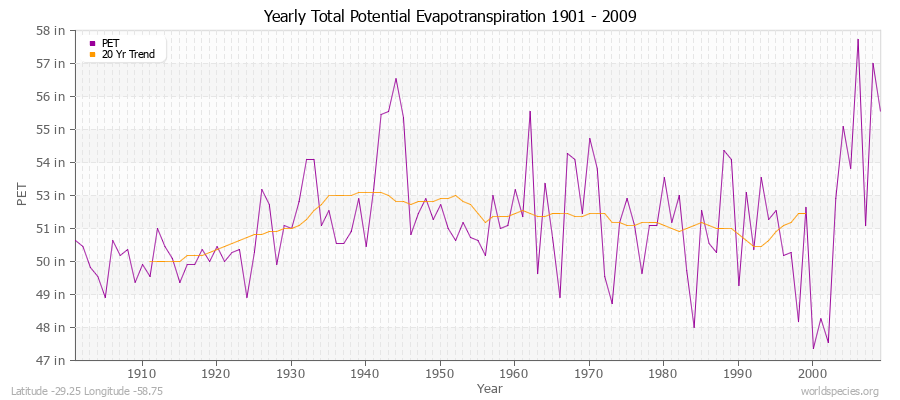 Yearly Total Potential Evapotranspiration 1901 - 2009 (English) Latitude -29.25 Longitude -58.75