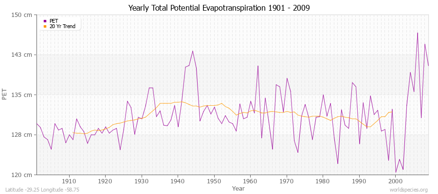 Yearly Total Potential Evapotranspiration 1901 - 2009 (Metric) Latitude -29.25 Longitude -58.75