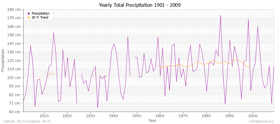 Yearly Total Precipitation 1901 - 2009 (Metric) Latitude -29.25 Longitude -58.75