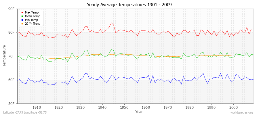 Yearly Average Temperatures 2010 - 2009 (English) Latitude -27.75 Longitude -58.75