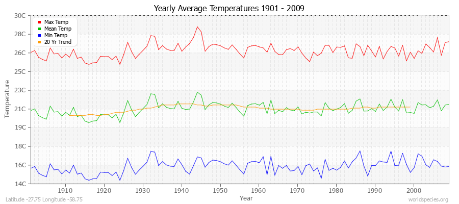 Yearly Average Temperatures 2010 - 2009 (Metric) Latitude -27.75 Longitude -58.75