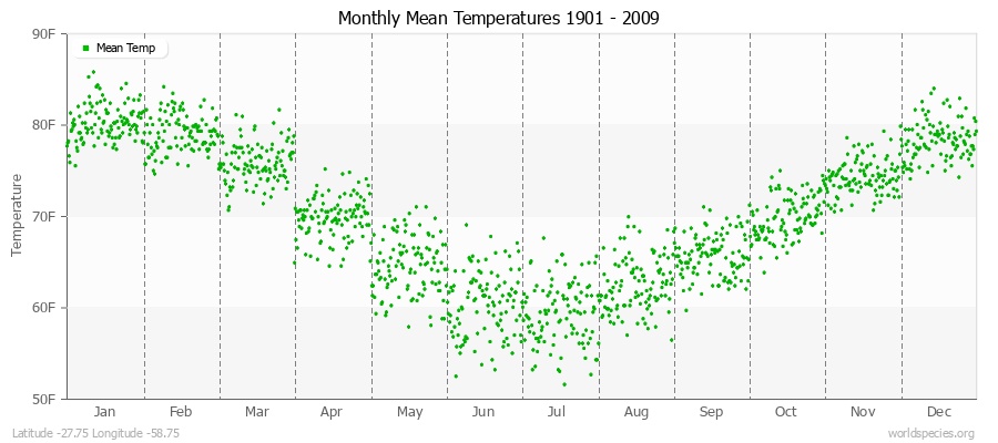 Monthly Mean Temperatures 1901 - 2009 (English) Latitude -27.75 Longitude -58.75