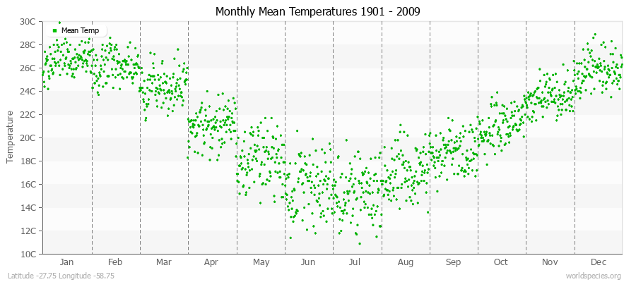 Monthly Mean Temperatures 1901 - 2009 (Metric) Latitude -27.75 Longitude -58.75
