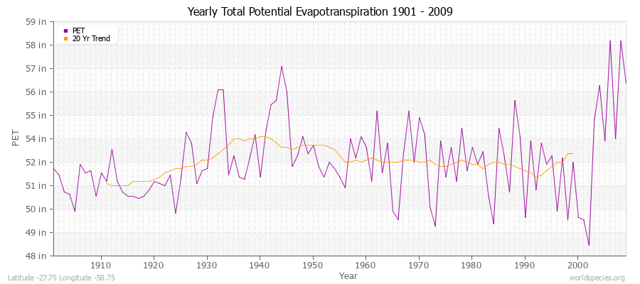 Yearly Total Potential Evapotranspiration 1901 - 2009 (English) Latitude -27.75 Longitude -58.75
