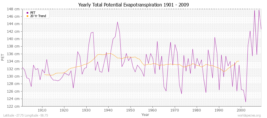 Yearly Total Potential Evapotranspiration 1901 - 2009 (Metric) Latitude -27.75 Longitude -58.75
