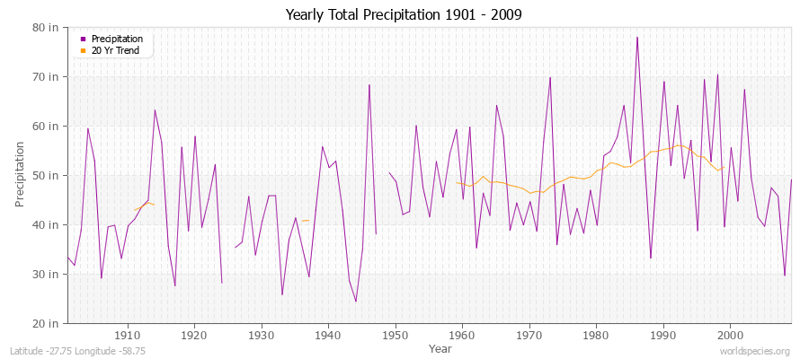 Yearly Total Precipitation 1901 - 2009 (English) Latitude -27.75 Longitude -58.75
