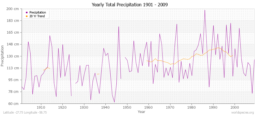 Yearly Total Precipitation 1901 - 2009 (Metric) Latitude -27.75 Longitude -58.75