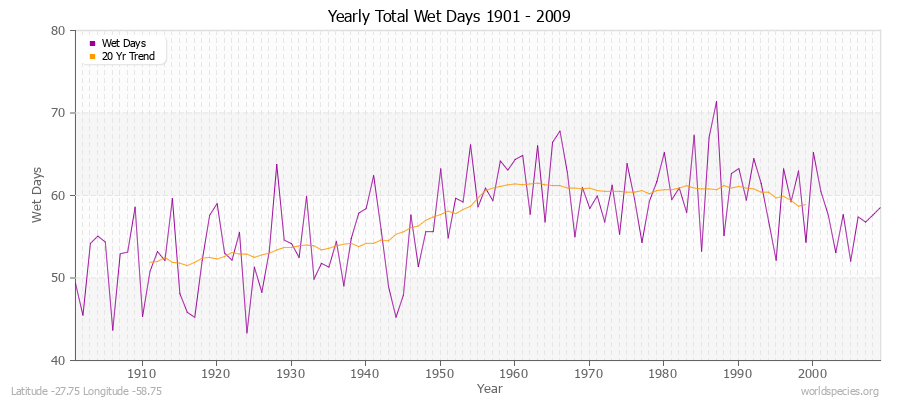 Yearly Total Wet Days 1901 - 2009 Latitude -27.75 Longitude -58.75