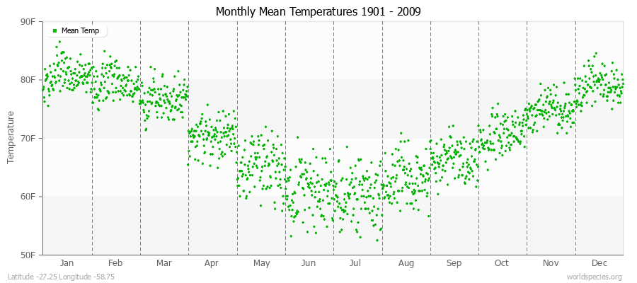 Monthly Mean Temperatures 1901 - 2009 (English) Latitude -27.25 Longitude -58.75
