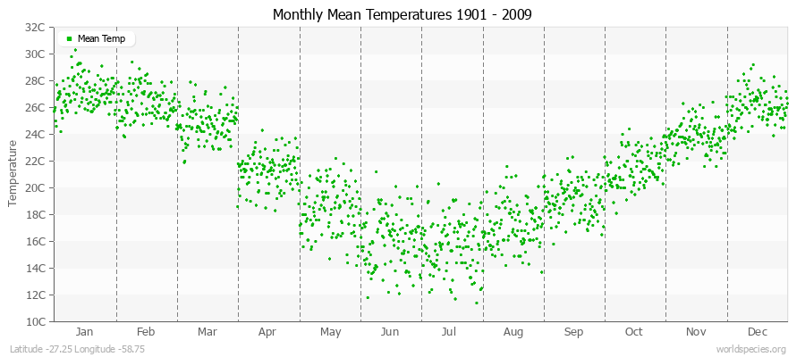 Monthly Mean Temperatures 1901 - 2009 (Metric) Latitude -27.25 Longitude -58.75