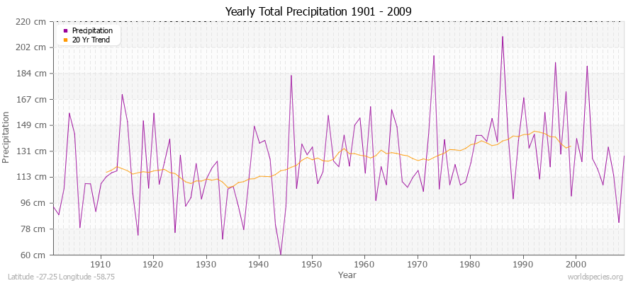 Yearly Total Precipitation 1901 - 2009 (Metric) Latitude -27.25 Longitude -58.75