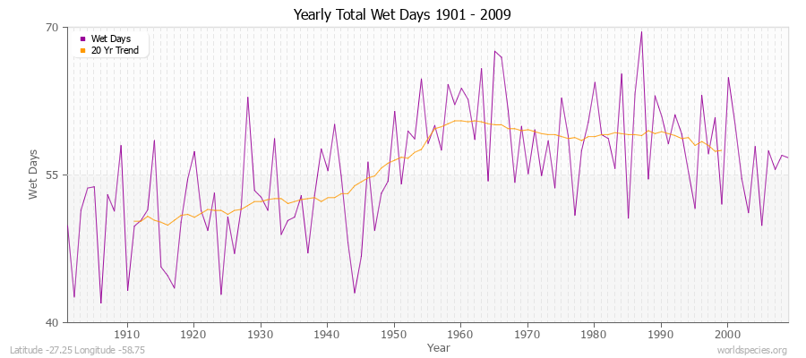 Yearly Total Wet Days 1901 - 2009 Latitude -27.25 Longitude -58.75