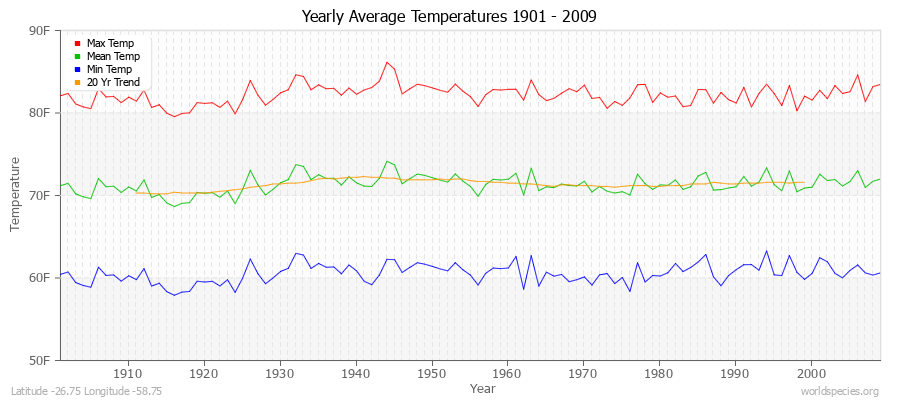 Yearly Average Temperatures 2010 - 2009 (English) Latitude -26.75 Longitude -58.75