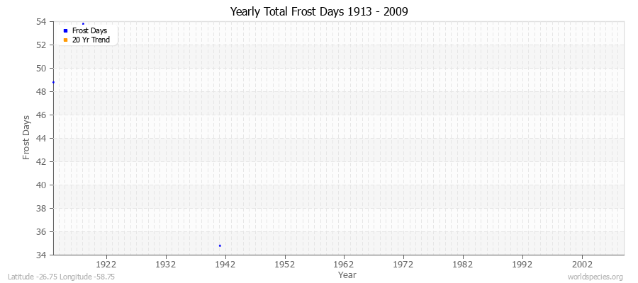 Yearly Total Frost Days 1913 - 2009 Latitude -26.75 Longitude -58.75