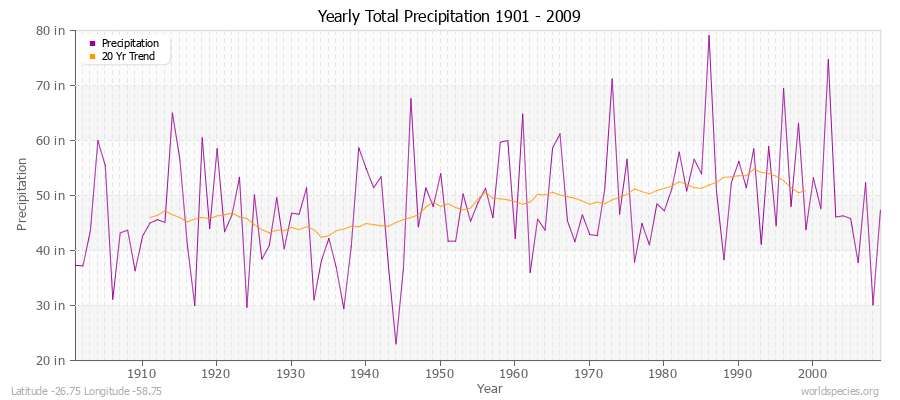 Yearly Total Precipitation 1901 - 2009 (English) Latitude -26.75 Longitude -58.75