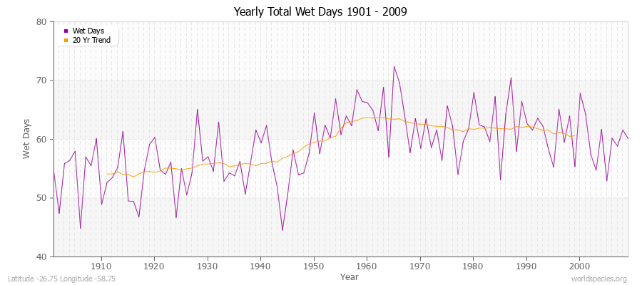 Yearly Total Wet Days 1901 - 2009 Latitude -26.75 Longitude -58.75