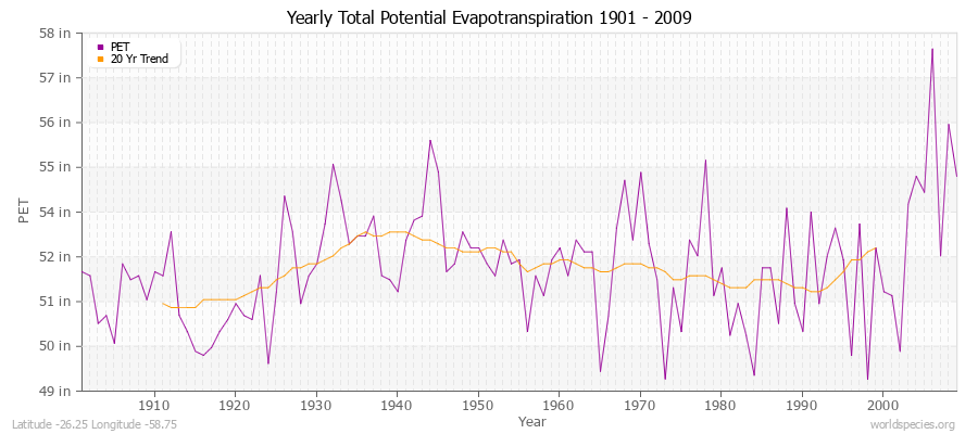 Yearly Total Potential Evapotranspiration 1901 - 2009 (English) Latitude -26.25 Longitude -58.75
