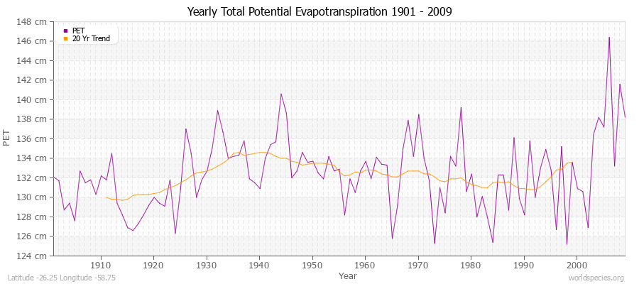 Yearly Total Potential Evapotranspiration 1901 - 2009 (Metric) Latitude -26.25 Longitude -58.75