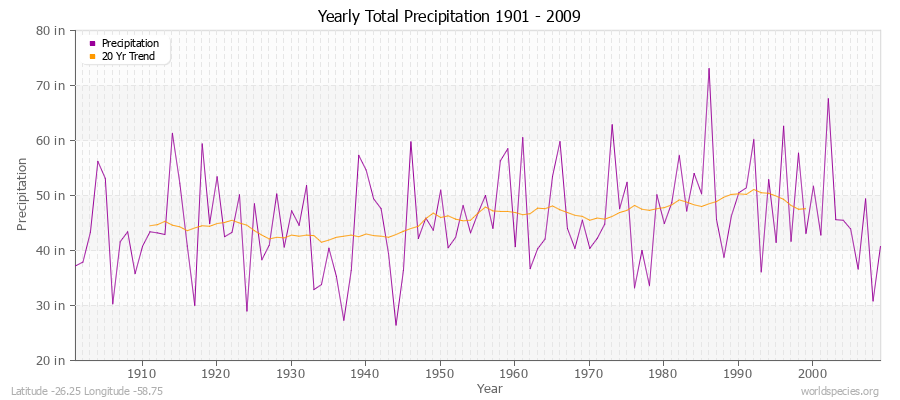Yearly Total Precipitation 1901 - 2009 (English) Latitude -26.25 Longitude -58.75