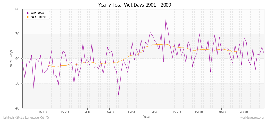 Yearly Total Wet Days 1901 - 2009 Latitude -26.25 Longitude -58.75