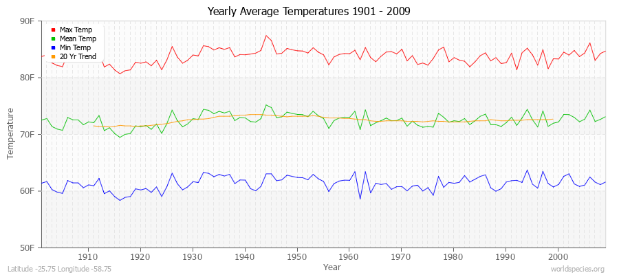 Yearly Average Temperatures 2010 - 2009 (English) Latitude -25.75 Longitude -58.75