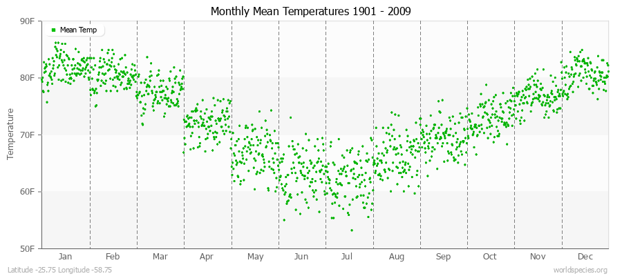 Monthly Mean Temperatures 1901 - 2009 (English) Latitude -25.75 Longitude -58.75