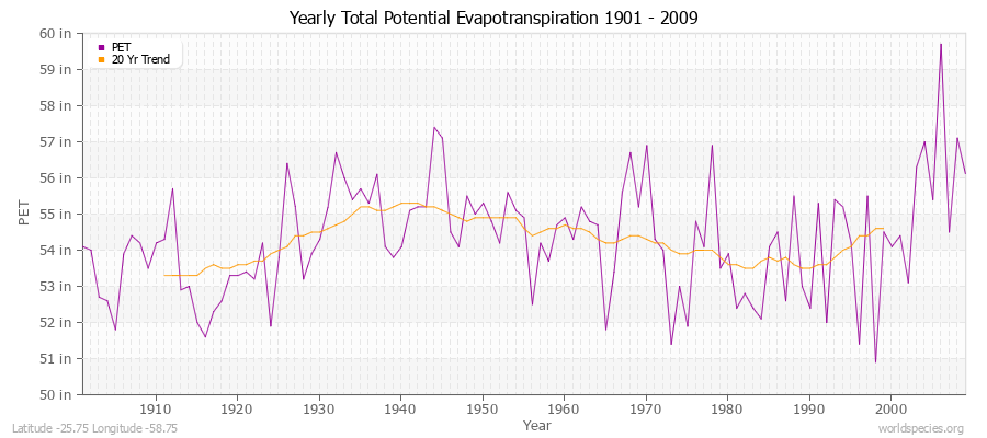 Yearly Total Potential Evapotranspiration 1901 - 2009 (English) Latitude -25.75 Longitude -58.75