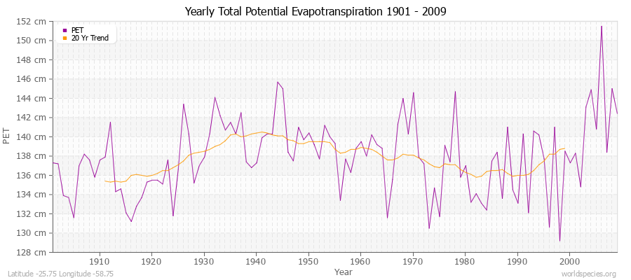 Yearly Total Potential Evapotranspiration 1901 - 2009 (Metric) Latitude -25.75 Longitude -58.75