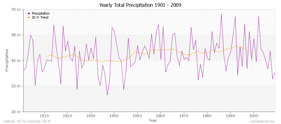 Yearly Total Precipitation 1901 - 2009 (English) Latitude -25.75 Longitude -58.75