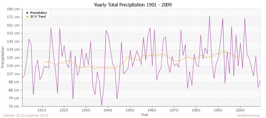 Yearly Total Precipitation 1901 - 2009 (Metric) Latitude -25.75 Longitude -58.75