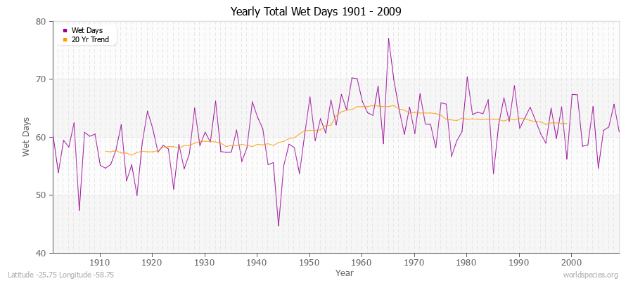 Yearly Total Wet Days 1901 - 2009 Latitude -25.75 Longitude -58.75