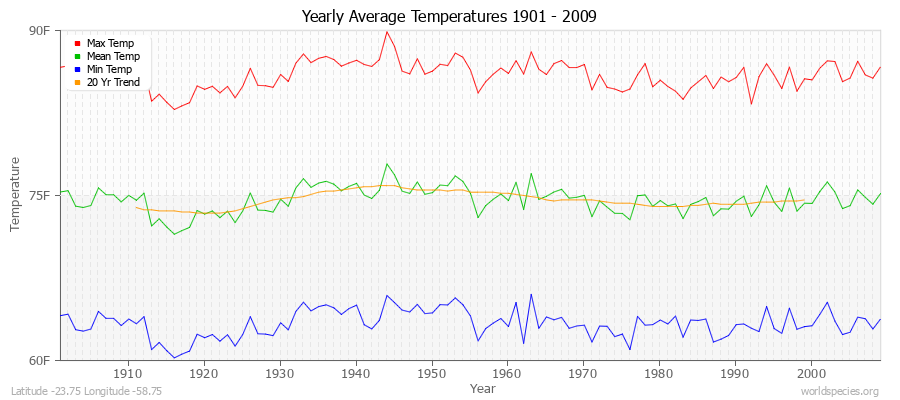 Yearly Average Temperatures 2010 - 2009 (English) Latitude -23.75 Longitude -58.75