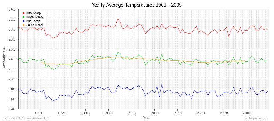 Yearly Average Temperatures 2010 - 2009 (Metric) Latitude -23.75 Longitude -58.75