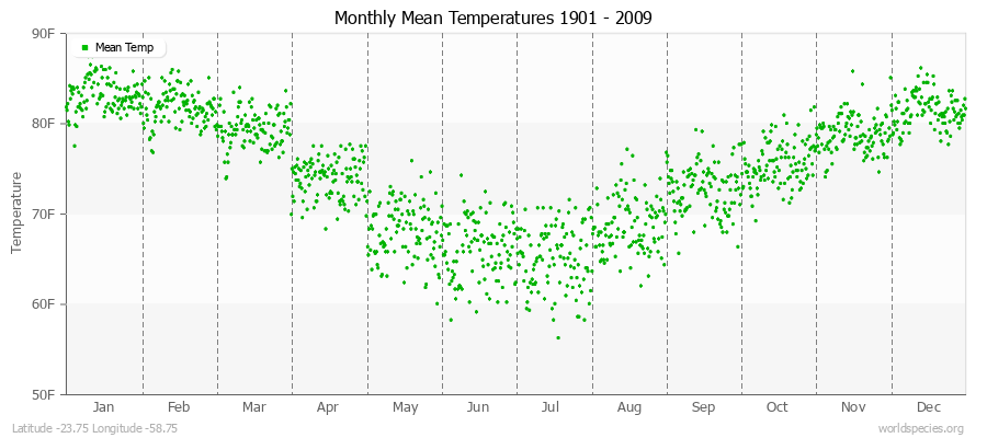 Monthly Mean Temperatures 1901 - 2009 (English) Latitude -23.75 Longitude -58.75