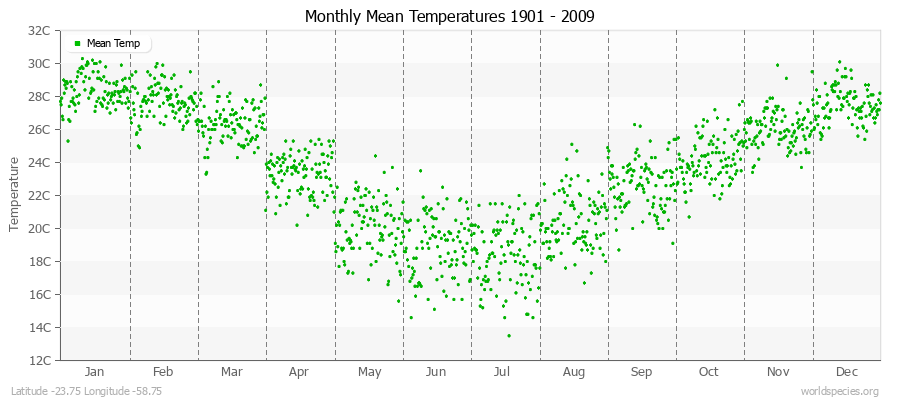 Monthly Mean Temperatures 1901 - 2009 (Metric) Latitude -23.75 Longitude -58.75