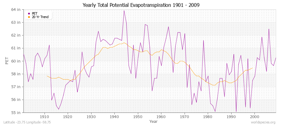 Yearly Total Potential Evapotranspiration 1901 - 2009 (English) Latitude -23.75 Longitude -58.75