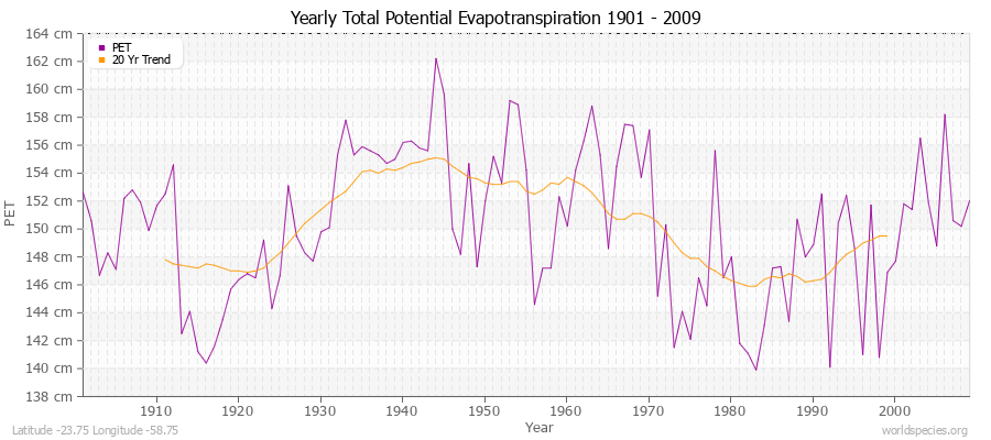 Yearly Total Potential Evapotranspiration 1901 - 2009 (Metric) Latitude -23.75 Longitude -58.75